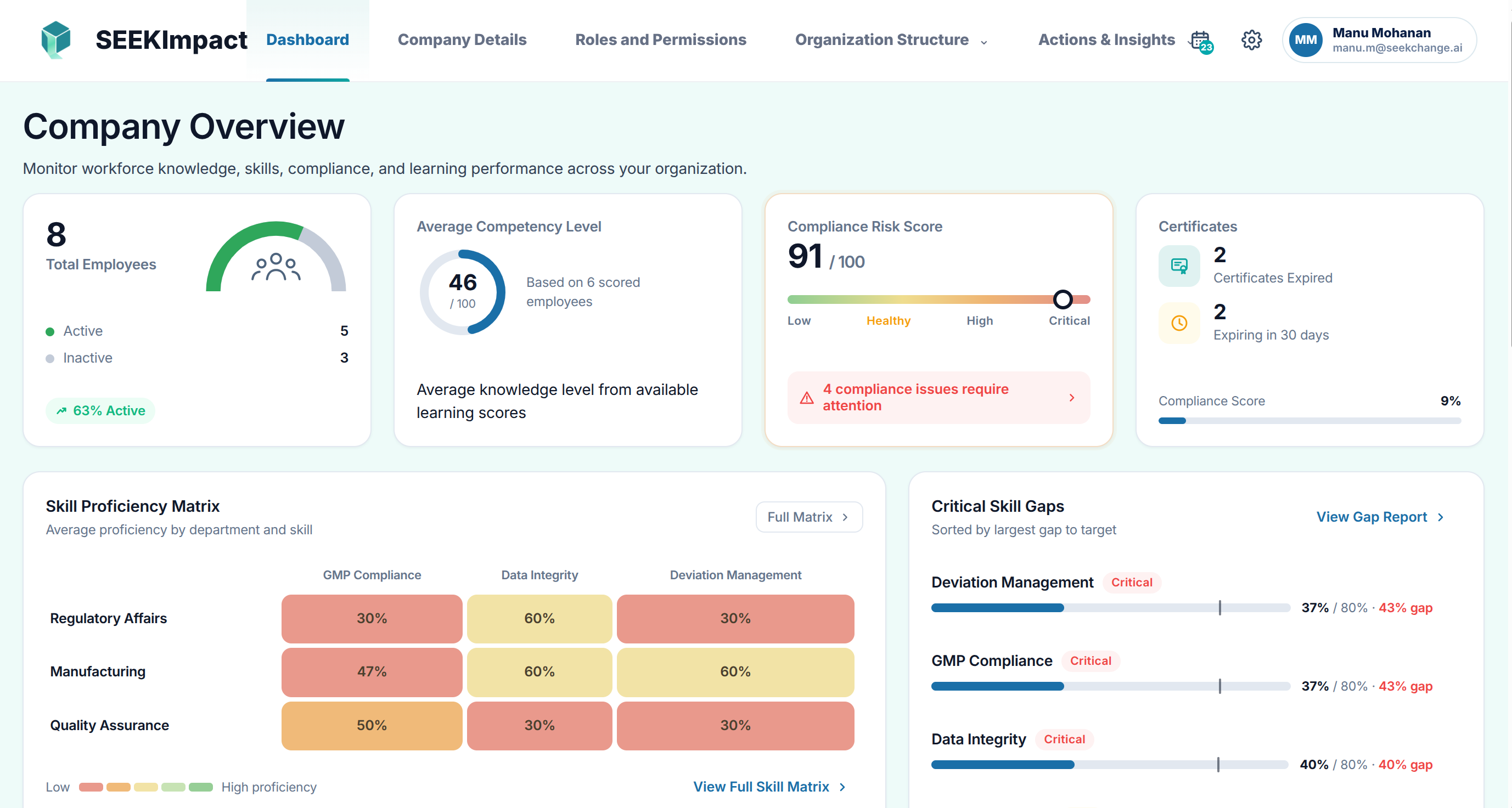 SEEKImpact Company Overview dashboard showing employee activity, competency level, compliance risk, certificates, skill proficiency, and critical skill gaps