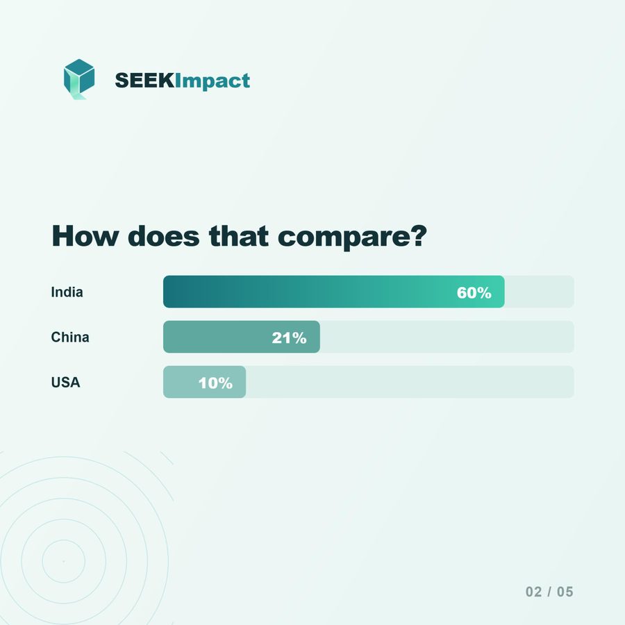 How does that compare? India 60%, China 21%, USA 10%