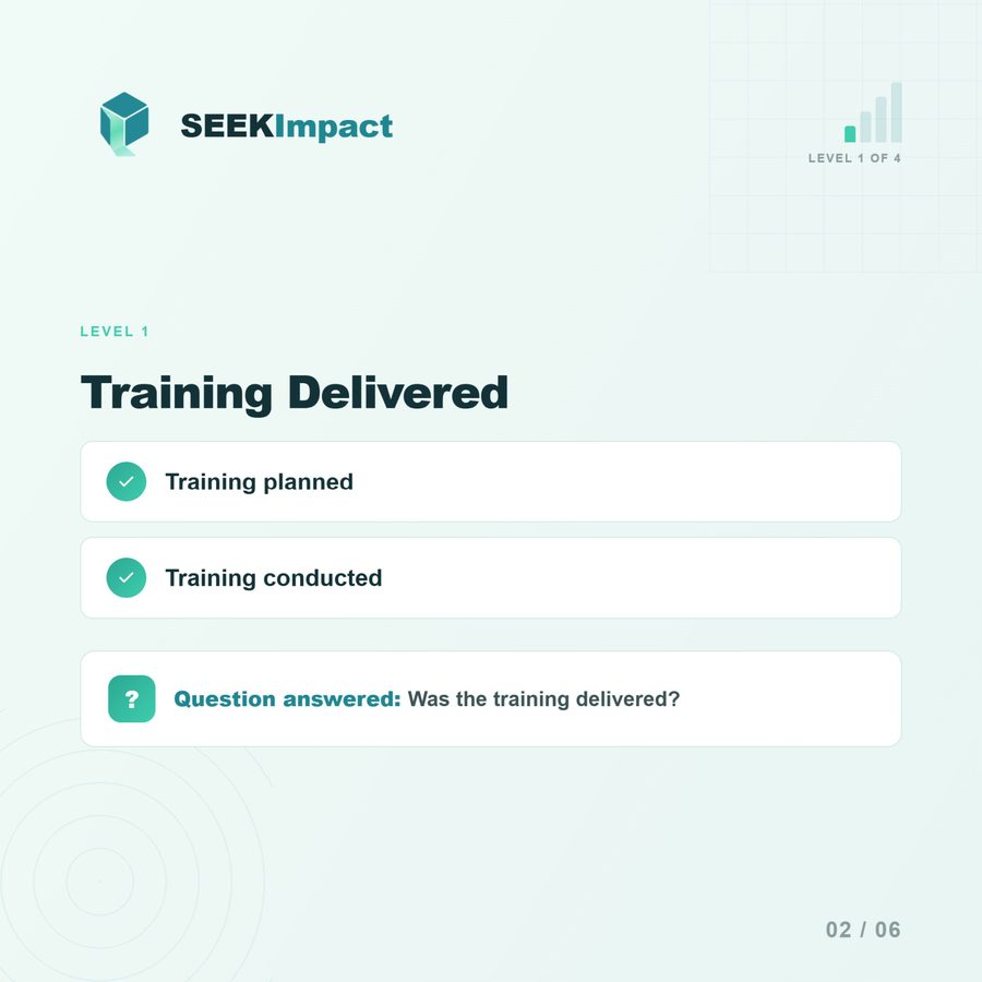 Level 1: Training Delivered — training planned, training conducted. Question answered: was the training delivered?