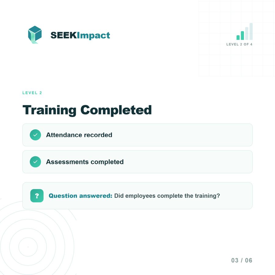 Level 2: Training Completed — attendance recorded, assessments completed. Question answered: did employees complete the training?