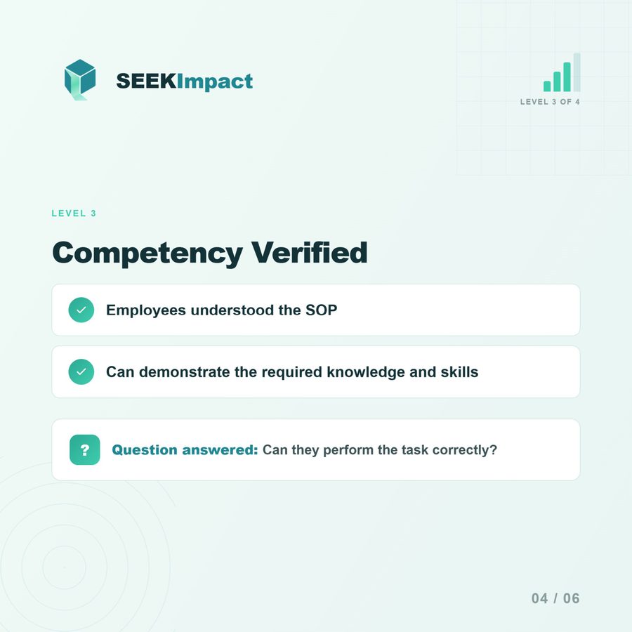 Level 3: Competency Verified — employees understood the SOP, can demonstrate the required knowledge and skills. Question answered: can they perform the task correctly?