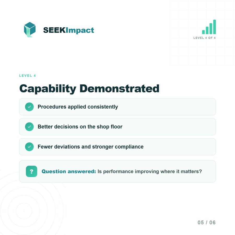 Level 4: Capability Demonstrated — procedures applied consistently, better decisions on the shop floor, fewer deviations and stronger compliance. Question answered: is performance improving where it matters?